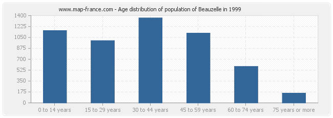 Age distribution of population of Beauzelle in 1999