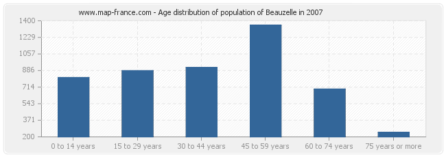 Age distribution of population of Beauzelle in 2007