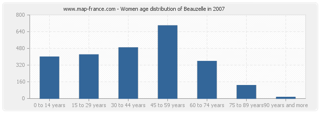 Women age distribution of Beauzelle in 2007