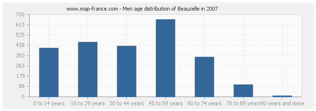 Men age distribution of Beauzelle in 2007