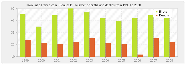 Beauzelle : Number of births and deaths from 1999 to 2008