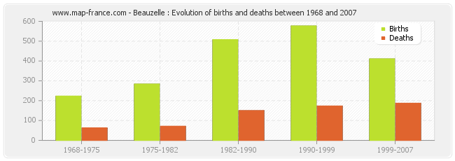 Beauzelle : Evolution of births and deaths between 1968 and 2007