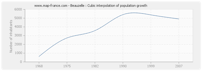 Beauzelle : Cubic interpolation of population growth