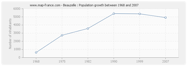 Population Beauzelle