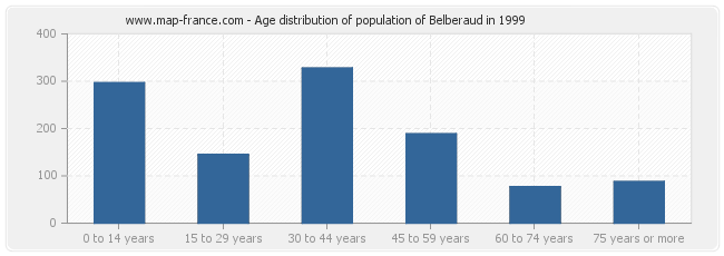 Age distribution of population of Belberaud in 1999