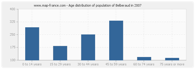 Age distribution of population of Belberaud in 2007