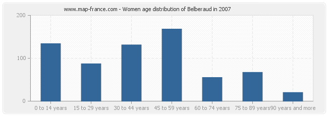 Women age distribution of Belberaud in 2007