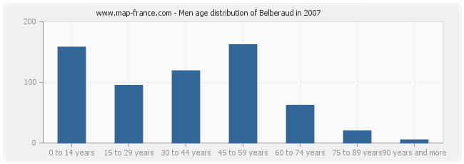 Men age distribution of Belberaud in 2007