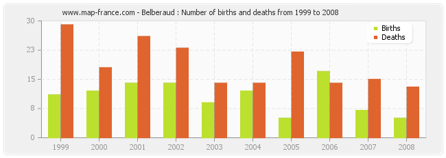 Belberaud : Number of births and deaths from 1999 to 2008