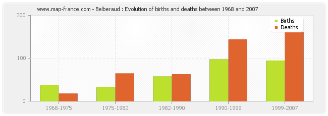 Belberaud : Evolution of births and deaths between 1968 and 2007