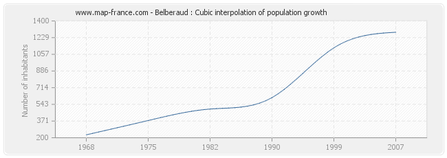 Belberaud : Cubic interpolation of population growth