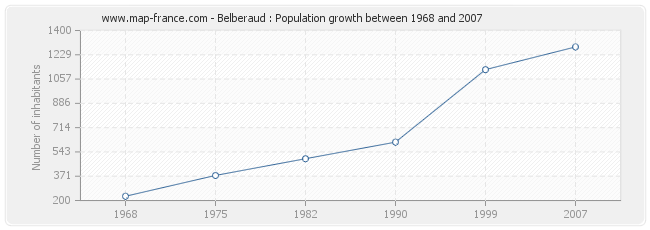Population Belberaud