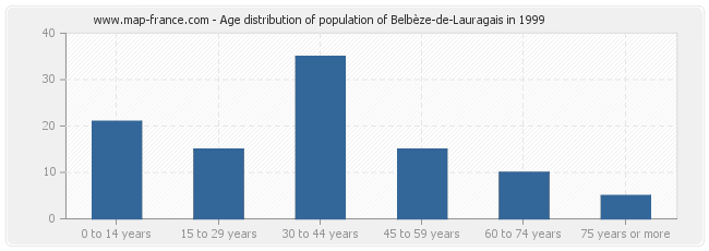 Age distribution of population of Belbèze-de-Lauragais in 1999