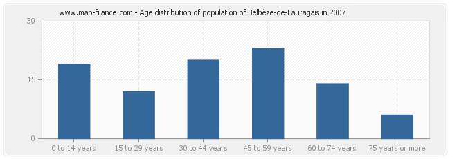 Age distribution of population of Belbèze-de-Lauragais in 2007