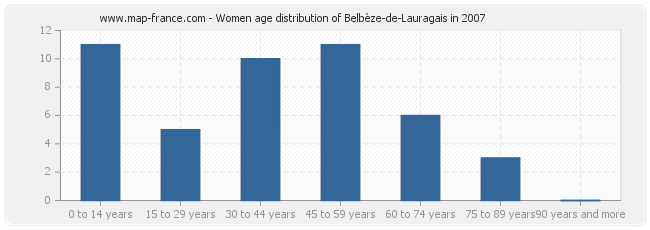 Women age distribution of Belbèze-de-Lauragais in 2007
