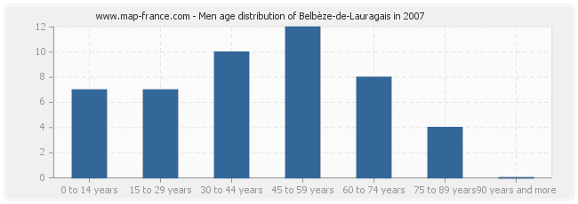 Men age distribution of Belbèze-de-Lauragais in 2007
