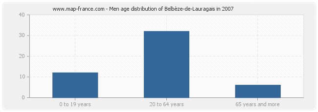 Men age distribution of Belbèze-de-Lauragais in 2007