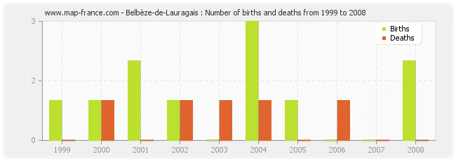 Belbèze-de-Lauragais : Number of births and deaths from 1999 to 2008