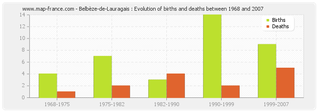Belbèze-de-Lauragais : Evolution of births and deaths between 1968 and 2007