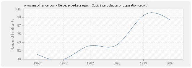 Belbèze-de-Lauragais : Cubic interpolation of population growth