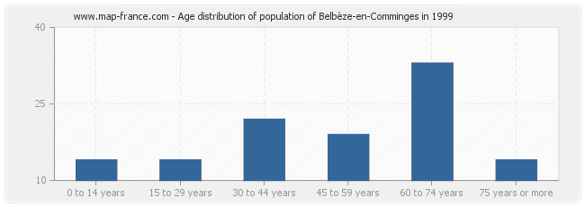 Age distribution of population of Belbèze-en-Comminges in 1999