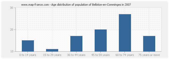 Age distribution of population of Belbèze-en-Comminges in 2007