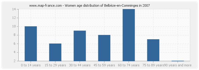 Women age distribution of Belbèze-en-Comminges in 2007