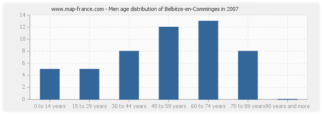 Men age distribution of Belbèze-en-Comminges in 2007