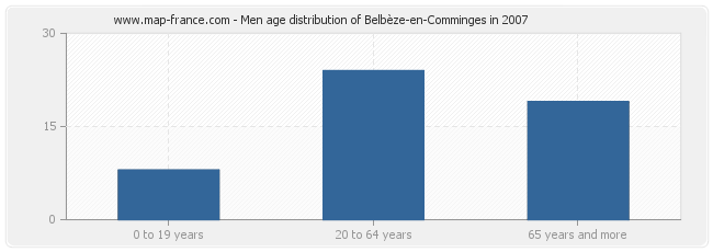 Men age distribution of Belbèze-en-Comminges in 2007