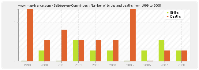 Belbèze-en-Comminges : Number of births and deaths from 1999 to 2008