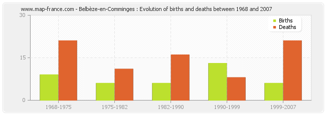 Belbèze-en-Comminges : Evolution of births and deaths between 1968 and 2007