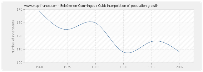 Belbèze-en-Comminges : Cubic interpolation of population growth