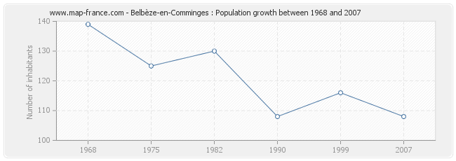 Population Belbèze-en-Comminges