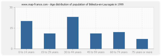 Age distribution of population of Bélesta-en-Lauragais in 1999