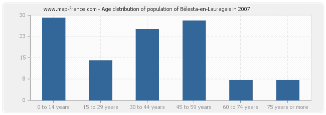 Age distribution of population of Bélesta-en-Lauragais in 2007