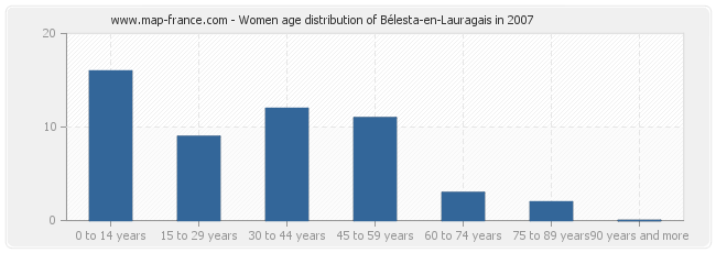 Women age distribution of Bélesta-en-Lauragais in 2007