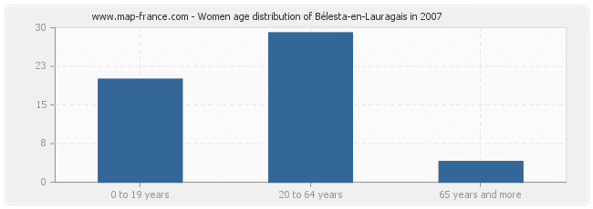 Women age distribution of Bélesta-en-Lauragais in 2007