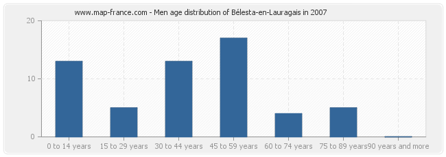 Men age distribution of Bélesta-en-Lauragais in 2007