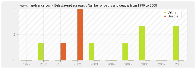 Bélesta-en-Lauragais : Number of births and deaths from 1999 to 2008
