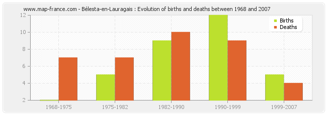 Bélesta-en-Lauragais : Evolution of births and deaths between 1968 and 2007