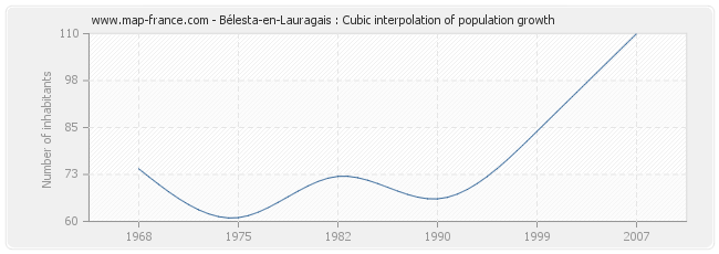Bélesta-en-Lauragais : Cubic interpolation of population growth
