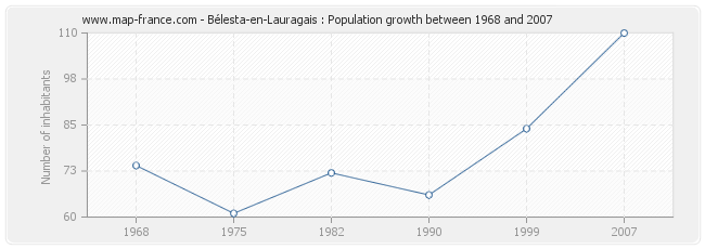 Population Bélesta-en-Lauragais