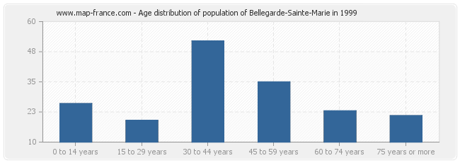 Age distribution of population of Bellegarde-Sainte-Marie in 1999