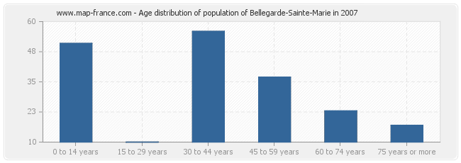 Age distribution of population of Bellegarde-Sainte-Marie in 2007