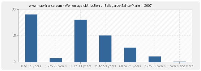 Women age distribution of Bellegarde-Sainte-Marie in 2007