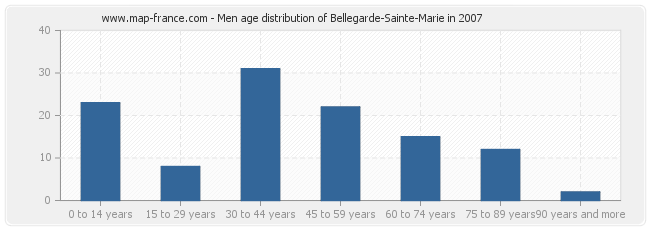 Men age distribution of Bellegarde-Sainte-Marie in 2007