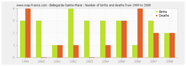 Bellegarde-Sainte-Marie : Number of births and deaths from 1999 to 2008