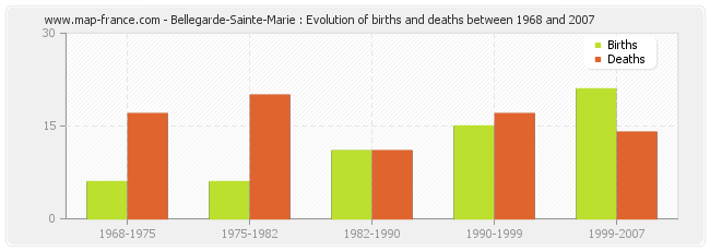 Bellegarde-Sainte-Marie : Evolution of births and deaths between 1968 and 2007