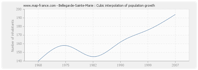 Bellegarde-Sainte-Marie : Cubic interpolation of population growth