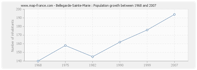 Population Bellegarde-Sainte-Marie